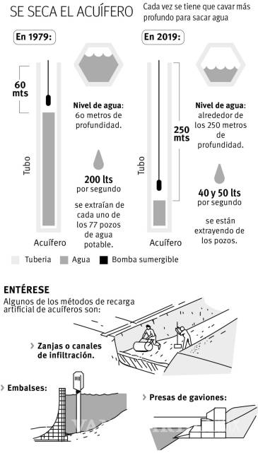$!Recurrirá Aguas de Saltillo a recarga artificial del acuífero; ya prepara convocatoria de factibilidad