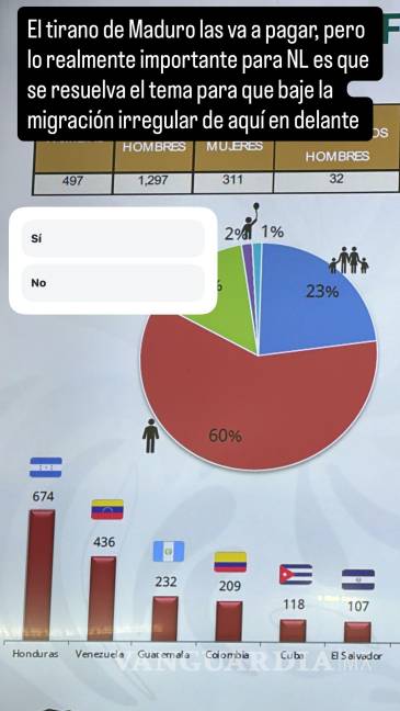 $!Espera Nuevo León que migración irregular de venezolanos baje con captura de Maduro