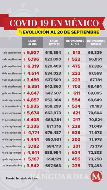 $!73,493 muertes por COVID-19 en México, reporta Salud
