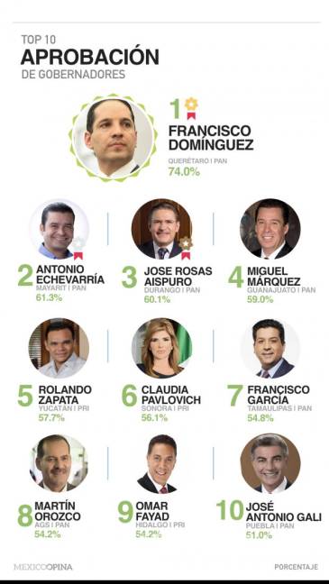 $!7 gobernadores del PAN y 3 del PRI entre los mejor evaluados, según encuesta