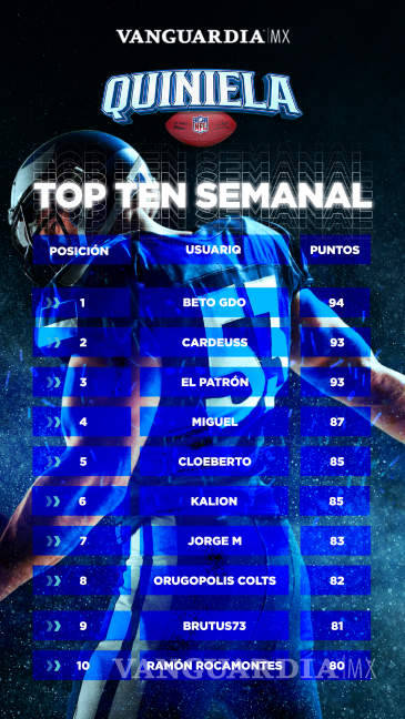 $!Así quedó el ranking de esta semana en relación con la Quiniela de la NFL.