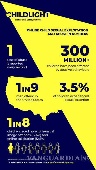 $!Más de 300 millones de niños sufren abuso sexual en internet al año, según Childlight Golbal Child Safety Institute