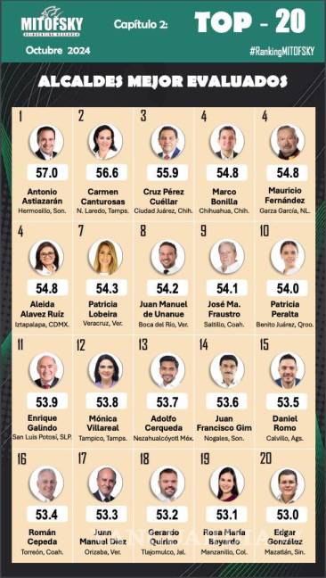 $!Chema Fraustro, alcalde de Saltillo, es reconocido en el top 10 de alcaldes con mayor aprobación en México según Mitofsky.