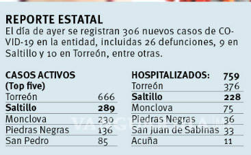 $!Con más de 70% de ocupación, más de la mitad de hospitales COVID de Coahuila