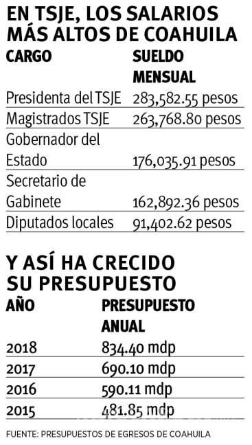 $!Magistrados del Poder Judicial de Coahuila ganan más que Peña Nieto