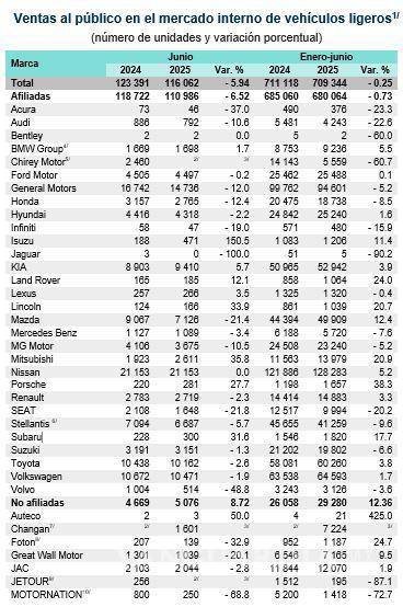 $!Caen 2.8% las exportaciones de autos en el primer semestre de 2025