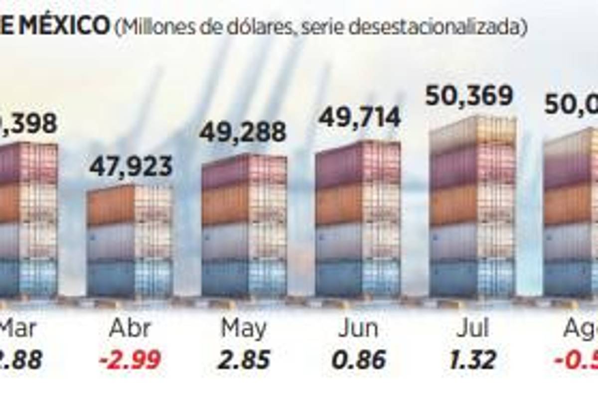 $!Da industria automotriz bajón a exportaciones y caen 2.53%