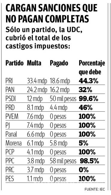 $!Pagan los partidos sólo 27% de multas; deben más de 167 mdp al Instituto Electoral de Coahuila