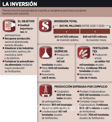 $!Apuestan a reactivar industria petroquímica con una inversión de 93 mil mdp