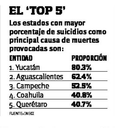 $!Suicidios: 40% de muertes provocadas en Coahuila; superan a asesinatos y accidentes