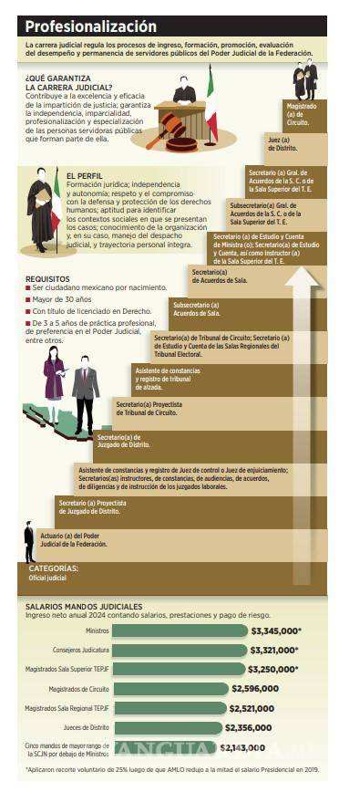 $!Reforma Judicial de AMLO busca que se elijan a los 5 mil 25 jueces locales de los 32 estados