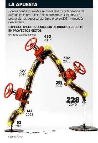 $!Contratos ponen en riesgo meta de 1.79 millones de barriles de Pemex
