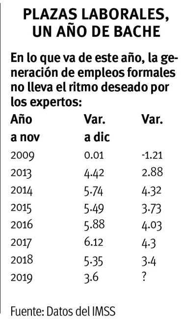 $!2019, año en que se frenó la creación de empleos en México; sería el peor en una década