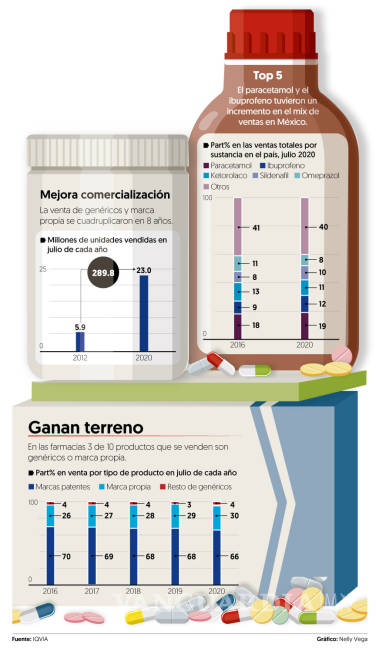 $!Farmacias cuadruplican ventas de marcas propias y genéricos en México