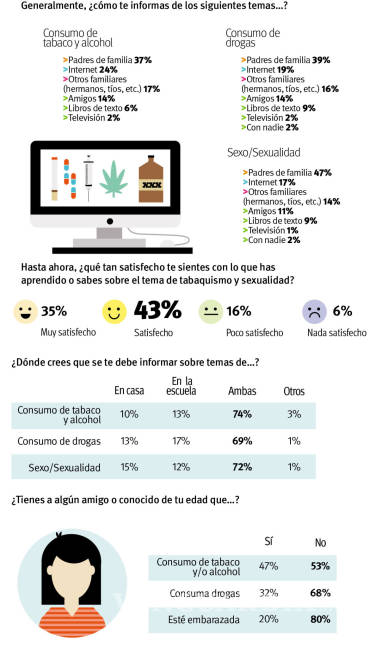 $!Aprueban padres de familia en Saltillo tema sexual en libros de texto (encuesta Vanguardia)