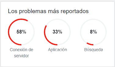 $!Usuarios en redes sociales han reportado una caída masiva en la aplicación de música Spotify.