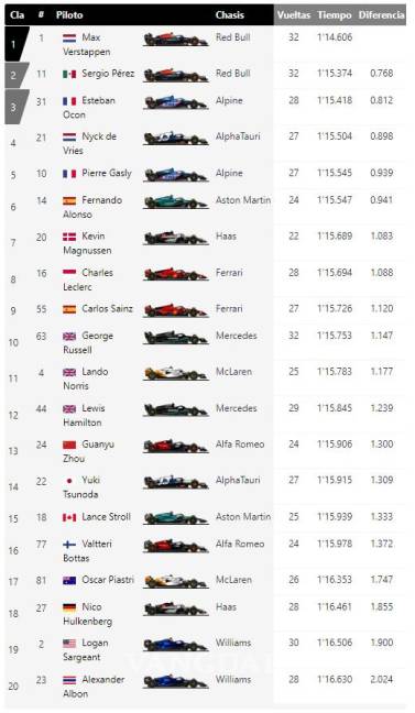 $!Verstappen deja en segundo a Checo Pérez en la FP1 del GP de España