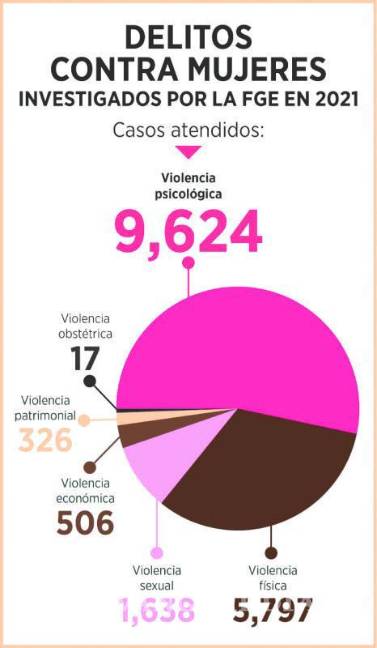 53% de violencia contra las mujeres de Coahuila es del tipo psicológica