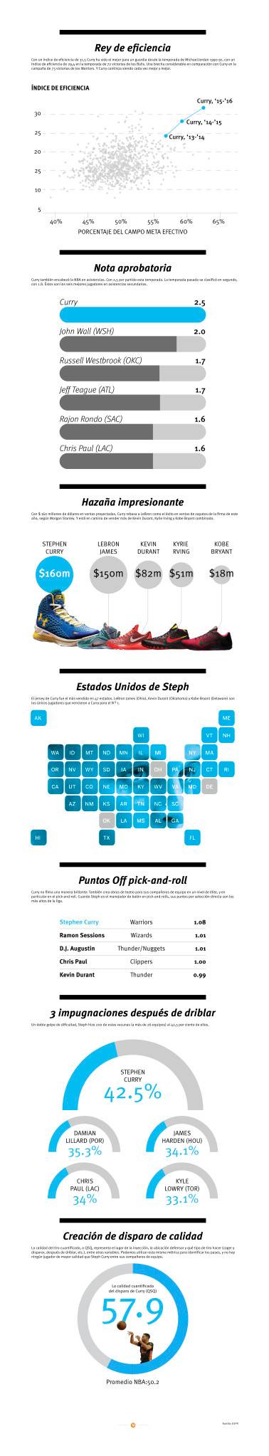 $!Curry entró a un selecto grupo con su segundo MVP