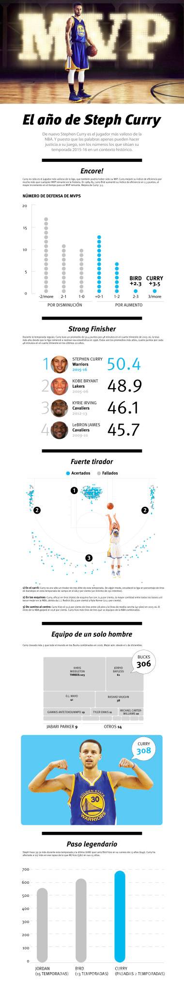 $!Curry entró a un selecto grupo con su segundo MVP