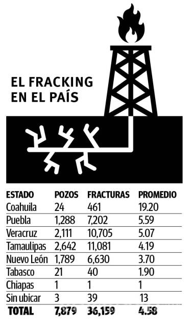 $!‘Requiere Coahuila de más fracking’ para extraer gas