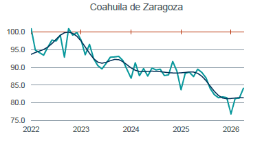$!El IMAI de Coahuila ha bajado de manera desestacionalizada y de manera cíclica.