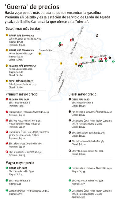$!Vende gasolinera de Saltillo 2.50 pesos más barato el combustible; VANGUARDIA le dice cuál es