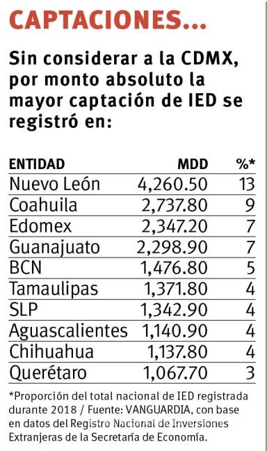 $!Reporte de inversiones 2018 indica que lidera Coahuila en IED per cápita