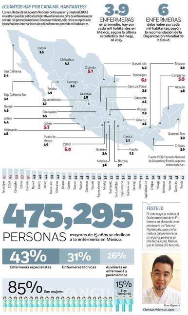 $!Escasez de plazas: faltan 255 mil enfermeras en México
