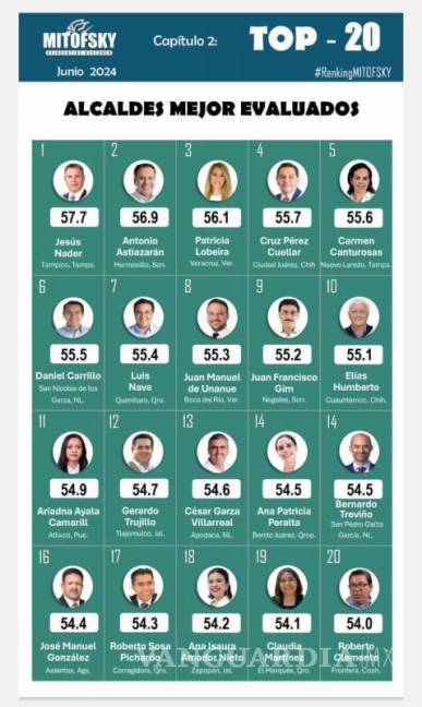 $!La lista de alcaldes reconocidos por la encuestadora.