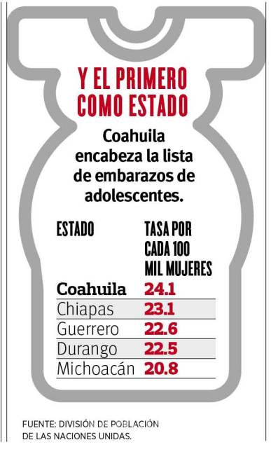 $!Prenden alerta por embarazo de adolescentes; Coahuila tiene tres municipios en el top 5