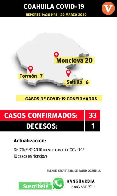 $!Coahuila, con 10 nuevos casos de coronavirus, todos en Monclova; ya van 33 en la entidad
