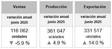 $!Caen 2.8% las exportaciones de autos en el primer semestre de 2025