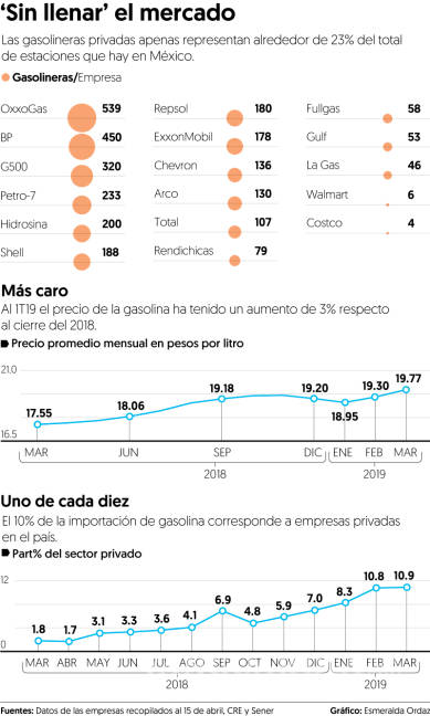 $!Por estas razones no bajan los precios de la gasolina en México