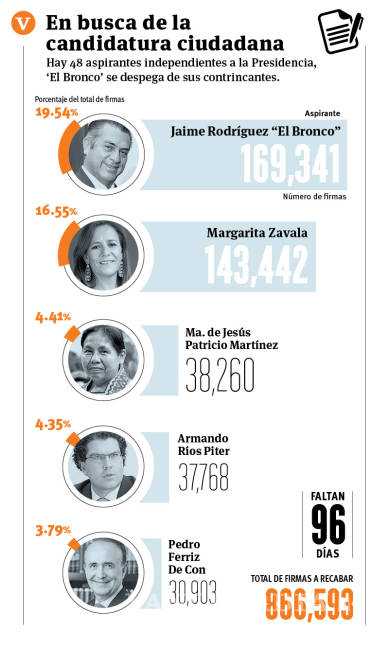 $!Independientes, muy lejos de la meta