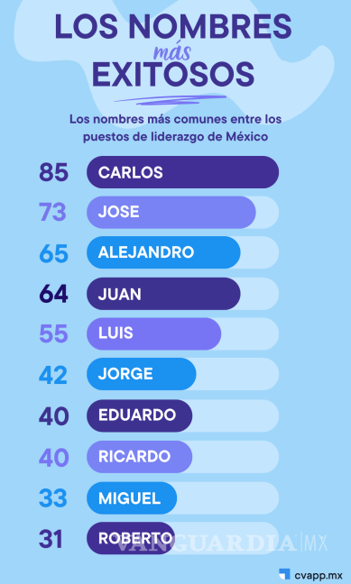 $!¿Sabes cuáles son los nombres más ‘poderosos’ en México? ¡Búscate en la lista!
