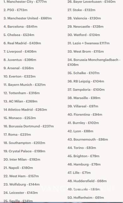 $!¿Quiénes son los 50 clubes más caros del mundo?