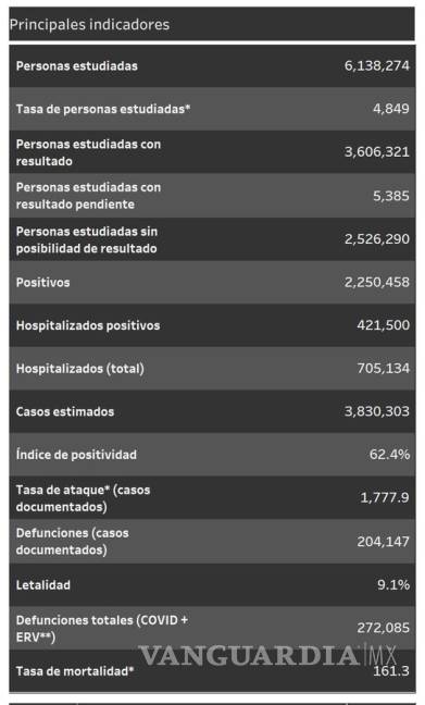 $!México suma 204 mil 147 muertos por COVID-19