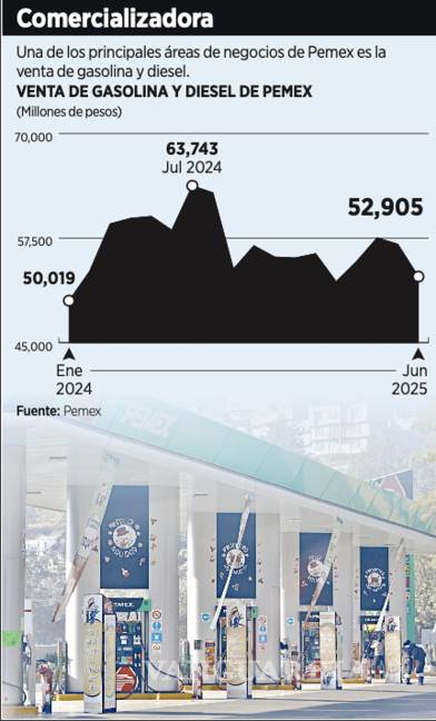 $!Venta de gasolina y diesel entre enero de 2024 y junio de 2025.