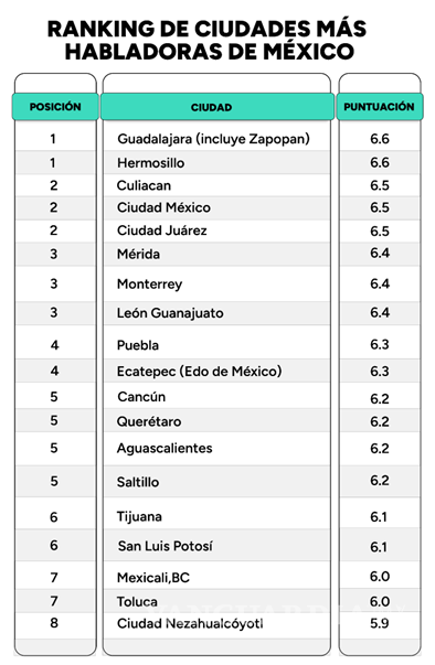 $!Saltillo se ubica en la quinta posición entre las ciudades más comunicativas del País.