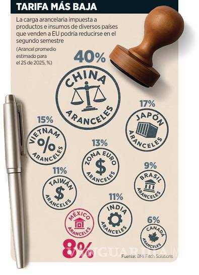$!Esperan que Trump baje aranceles al 8%