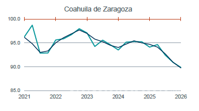 $!La serie de tiempo del ITAEE de Coahuila se recuperó de 2022 a 2023; sin embargo, la tendencia a la baja se observa en todo 2024 y 2025.