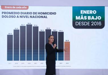 Siete estados concentraron más de la mitad de los homicidios dolosos en el País.