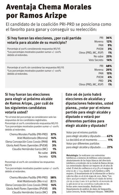 $!Aventaja Chema Morales con 37% de preferencia electoral en Ramos Arizpe
