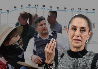 La Presidenta de México ha mantenido su nivel de aprobación en mexicanos, 70% de la población aprueban la gestión de Claudia Sheinbaum en noviembre, pese a casos como Carlos Manzo, acoso y Marcha ‘Z’