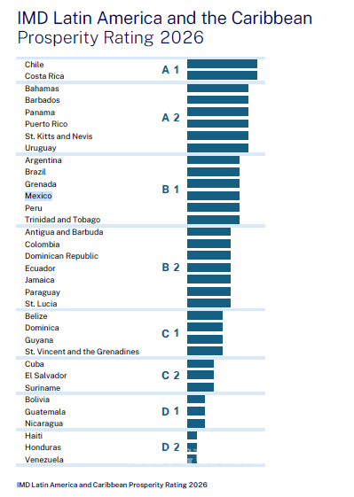 $!Este fue el rango general del índice de prosperidad para LATAM.