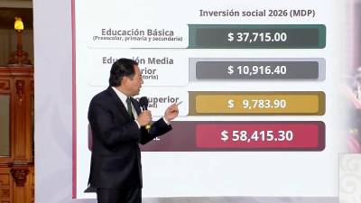 El Gobierno de México destinará 58 mil 415 millones de pesos en 2026 para fortalecer la infraestructura educativa, ampliar la cobertura escolar y construir nuevos planteles en todos los niveles.