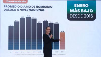 Siete estados concentraron más de la mitad de los homicidios dolosos en el País.