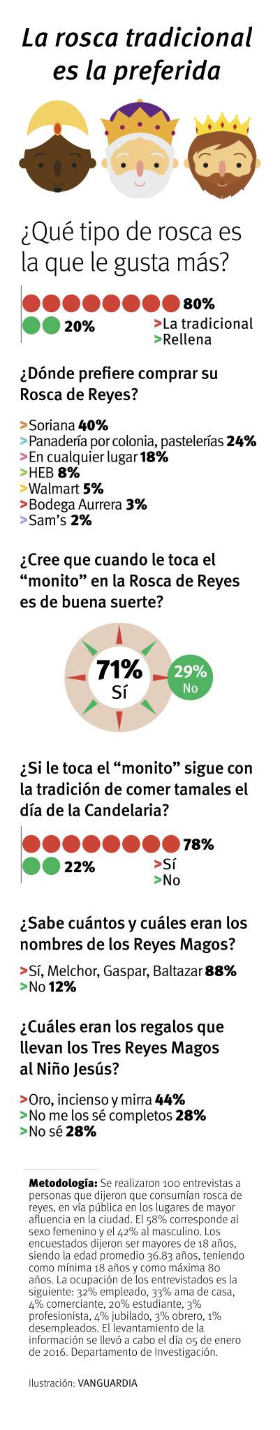 $!Se esmeran panaderías de Saltillo en la elaboración de la rosca de reyes