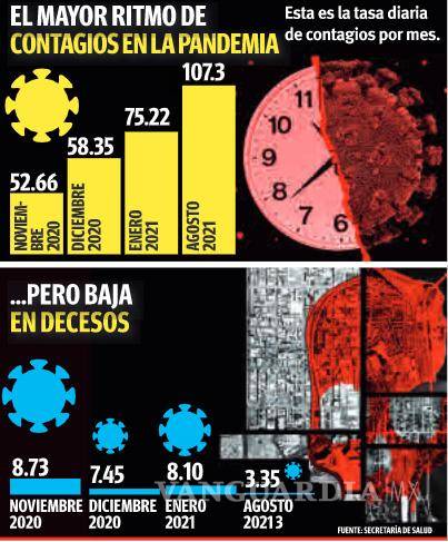 $!Saltillo, en punto más crítico por contagios de COVID-19